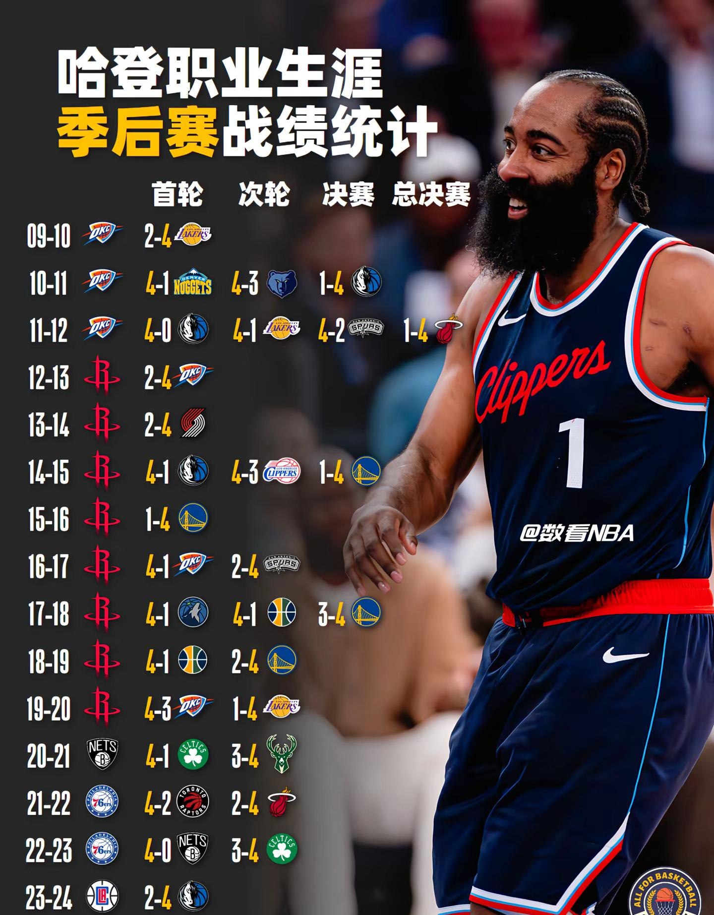 九游平台游戏下载中心哈登连续十五场比赛得分超过重要助攻，掘金不断突破！的简单介绍